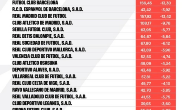 إيرادات الدوري الإسباني 2025: تفاصيل توزيع حقوق البث