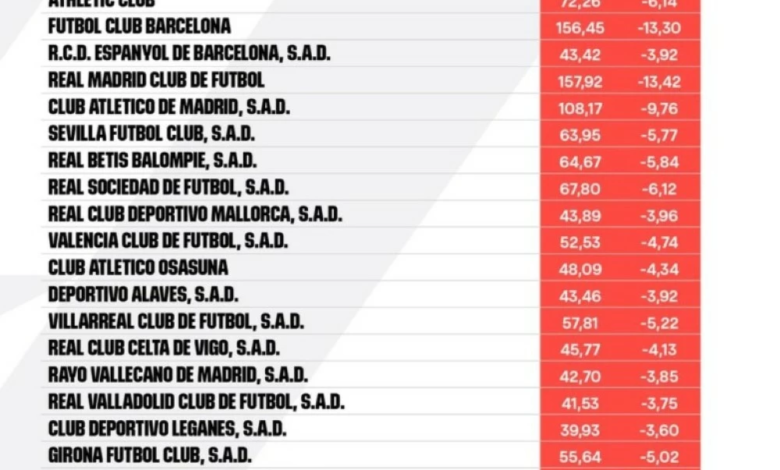 إيرادات الدوري الإسباني 2025: تفاصيل توزيع حقوق البث