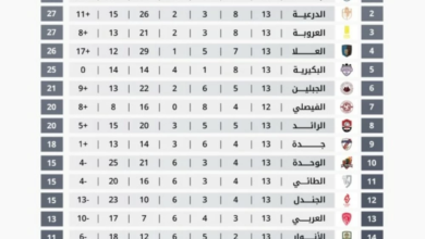 ترتيب دوري الدرجة الأولى السعودي: أبها في الصدارة والدرعية وصيفاً