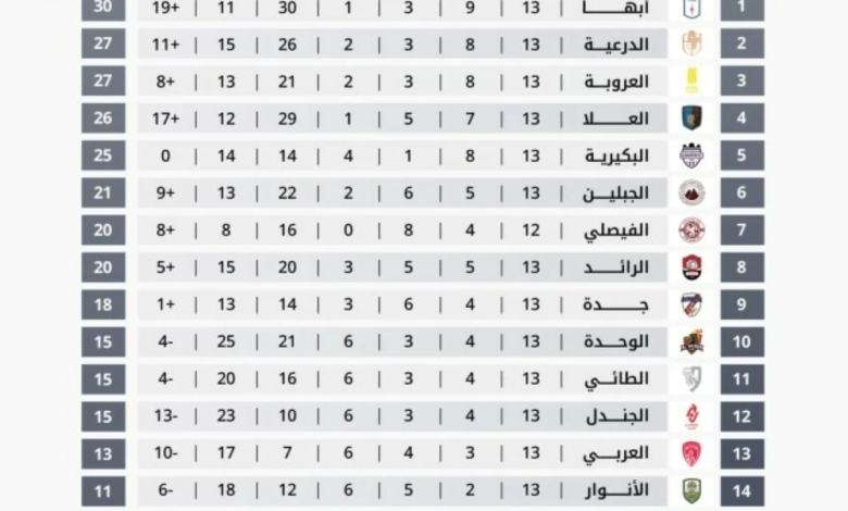 ترتيب دوري الدرجة الأولى السعودي: أبها في الصدارة والدرعية وصيفاً