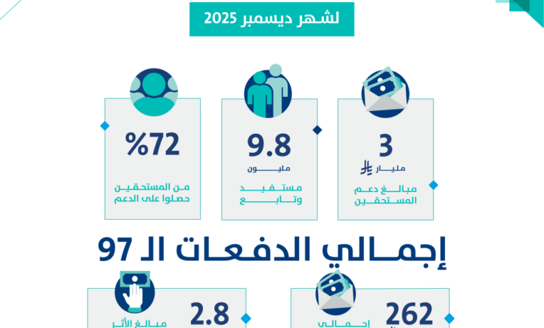 حساب المواطن يودع 3 مليارات ريال لمستفيدي دفعة ديسمبر 2024