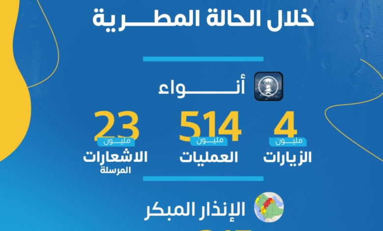 تطبيق أنواء يتصدر الشرق الأوسط بـ 514 مليون عملية تقنية