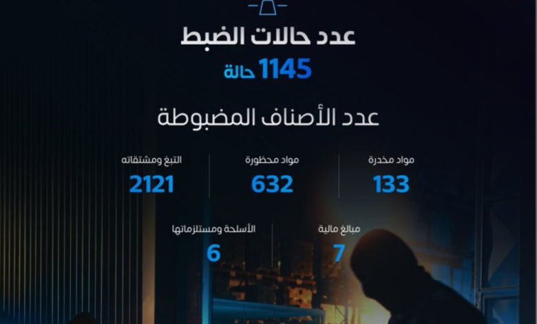 زاتكا تضبط 1145 حالة تهريب و133 صنف مخدر في أسبوع