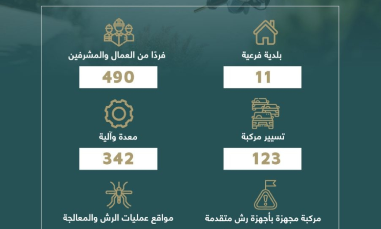 أمانة جدة تعالج 159 موقعاً للمياه وتكافح البعوض بعد الأمطار