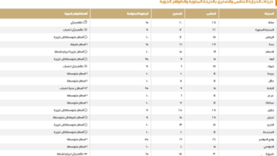 درجات الحرارة في السعودية اليوم: الدمام 19 وأمطار رعدية