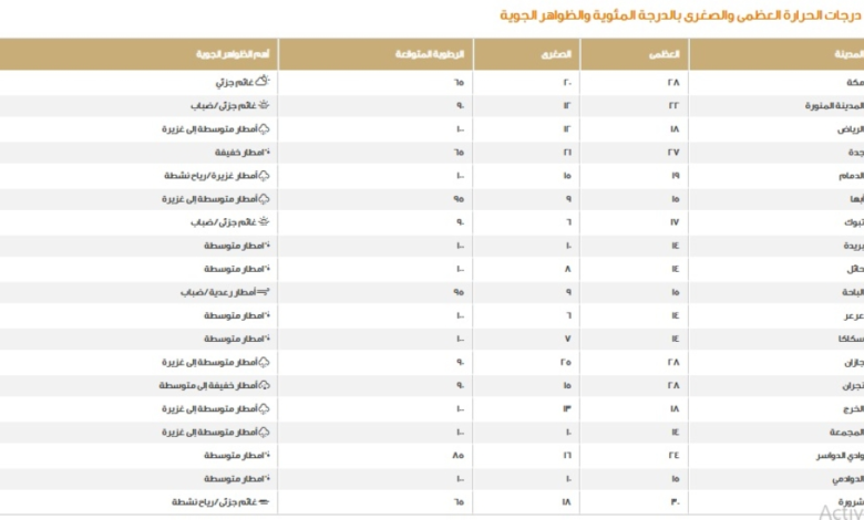 درجات الحرارة في السعودية اليوم: الدمام 19 وأمطار رعدية