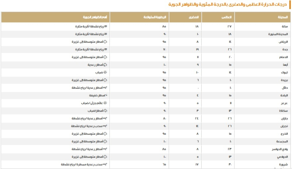 بيان درجات الحرارة الصغرى على بعض مدن المملكة - موقع الأرصاد