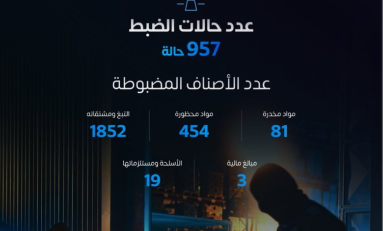 الزكاة والجمارك تحبط 957 حالة تهريب مخدرات وأموال في أسبوع