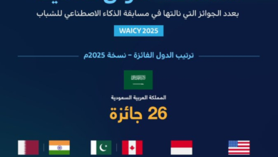 السعودية الأولى عالمياً في مسابقة WAICY 2025 بـ 26 جائزة