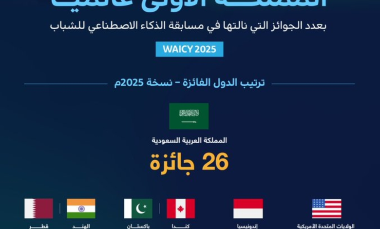 السعودية الأولى عالمياً في مسابقة WAICY 2025 بـ 26 جائزة