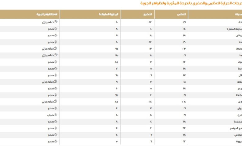طقس السعودية اليوم: الدمام 23 مئوية وتحذيرات من الضباب والأمطار