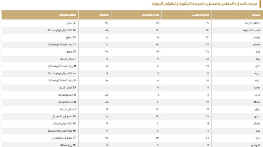 بيان درجات الحرارة العظمى على بعض مدن المملكة - موقع الأرصاد