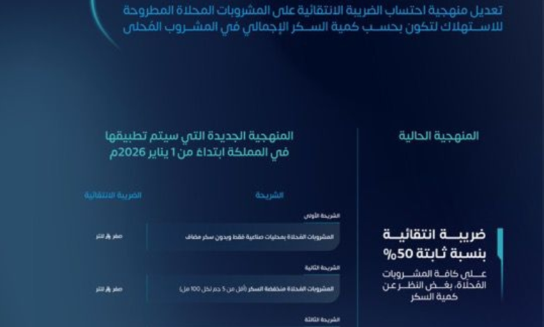آلية جديدة لحساب ضريبة المشروبات المحلاة في السعودية 2026