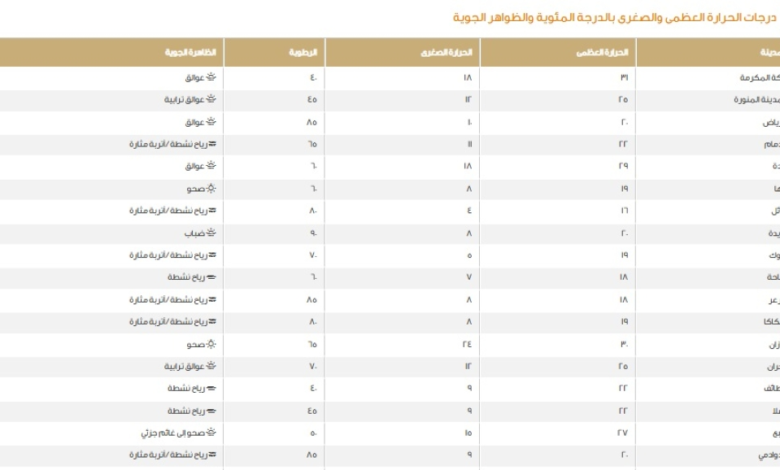 Maximum temperatures in Saudi Arabia today: Dammam 22 and Mecca 31