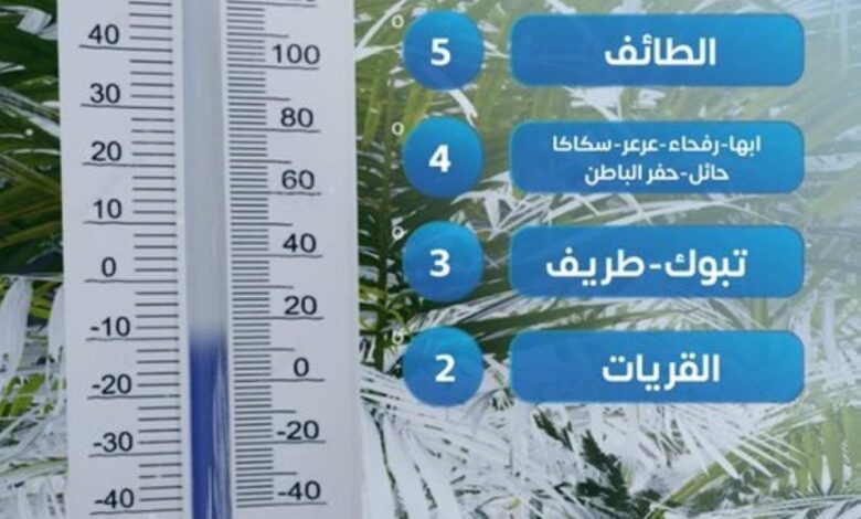 القريات تسجل أقل درجة حرارة في السعودية اليوم | تقرير الأرصاد