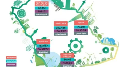 نمو المنشآت التجارية النسائية في السعودية 2025