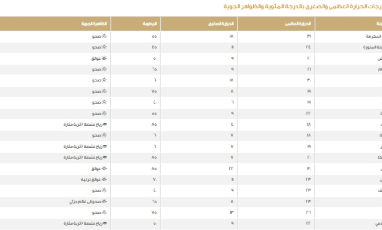 درجات الحرارة في السعودية اليوم: الدمام 21 ومكة 31 مئوية