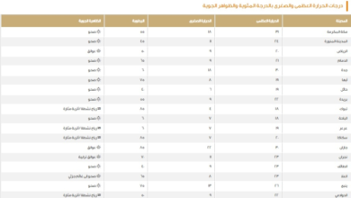 درجات الحرارة الصغرى في السعودية: الدمام 9 وتبوك 4 مئوية
