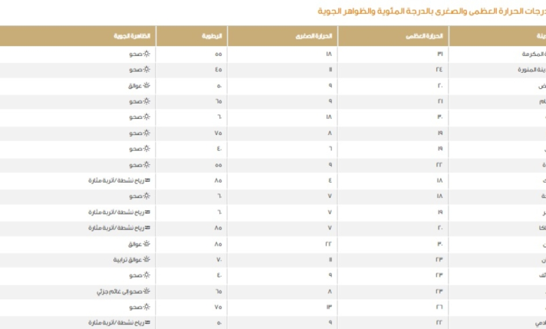 درجات الحرارة الصغرى في السعودية: الدمام 9 وتبوك 4 مئوية