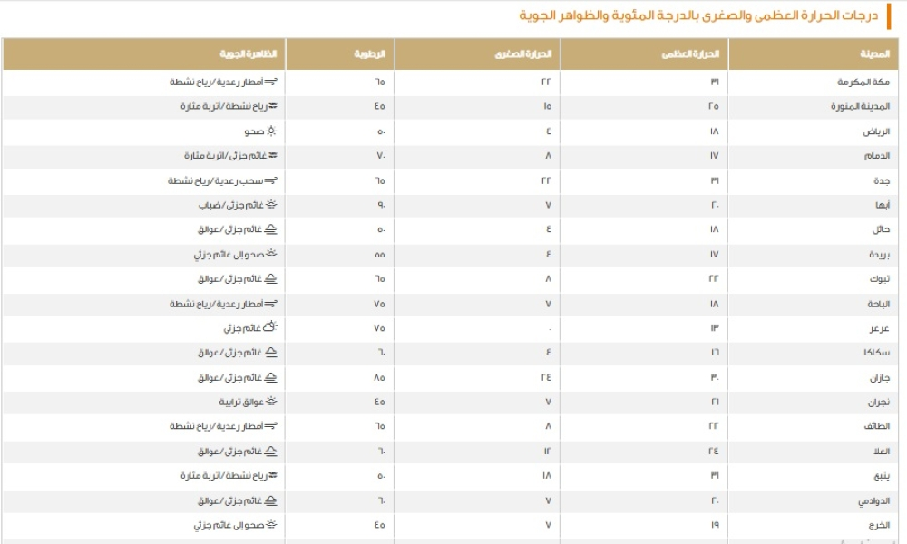 Statement of maximum temperatures in some cities of the Kingdom - Meteorology website
