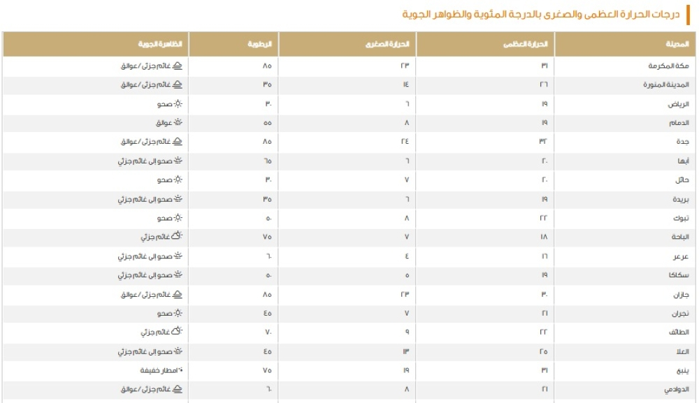 Statement of maximum temperatures in some cities of the Kingdom - Meteorology website