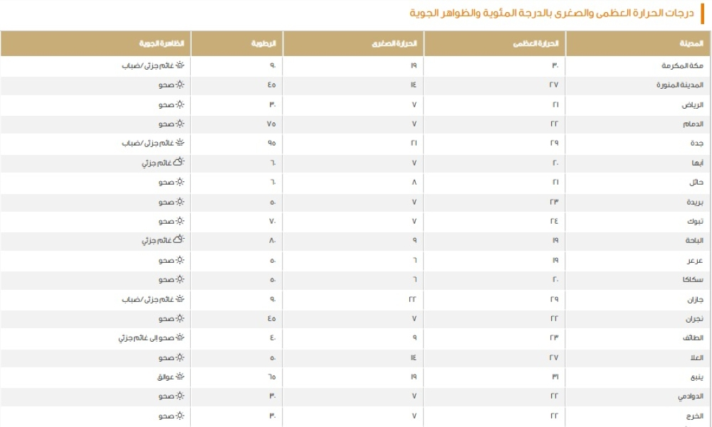 Statement of maximum temperatures in some cities of the Kingdom - Meteorology website