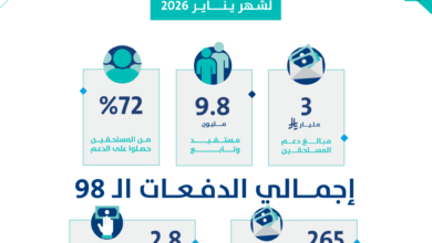 حساب المواطن يودع 3 مليارات ريال لدفعة يناير: تفاصيل الدعم
