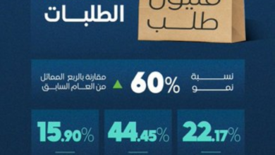 نمو قياسي: 124 مليون طلب توصيل بالسعودية في الربع الرابع 2025
