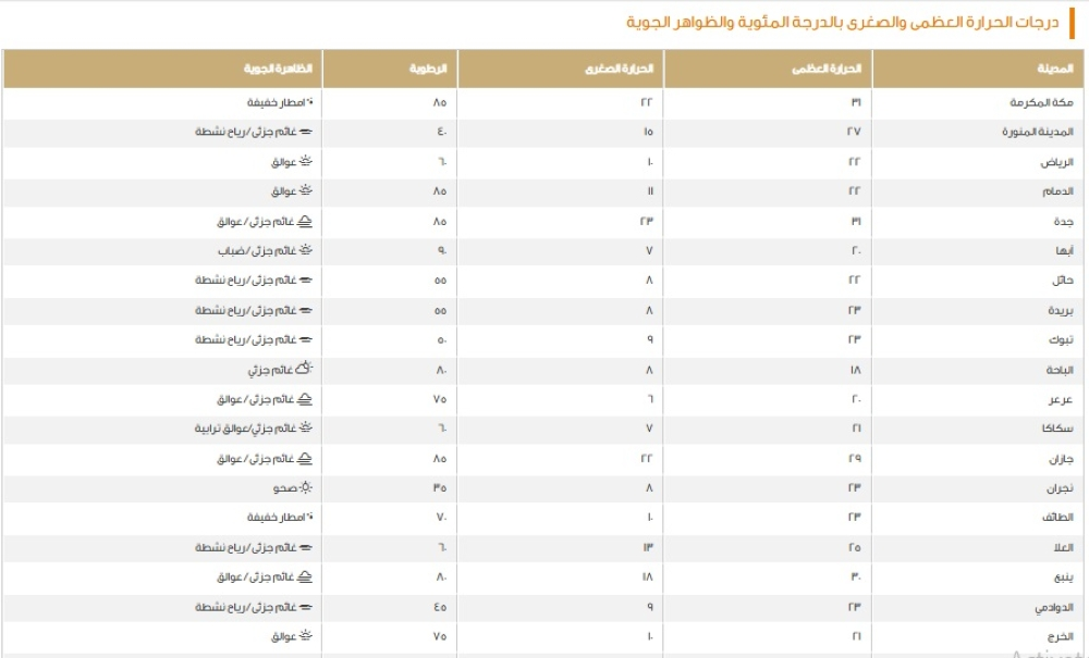 Statement of maximum temperatures in some cities of the Kingdom - Meteorology website