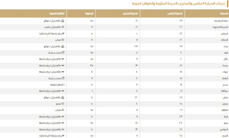 درجات الحرارة العظمى اليوم في السعودية: الدمام 22 والقنفذة 30