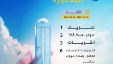 أقل درجات الحرارة في السعودية: طريف 1 مئوية وأمطار بالشرقية