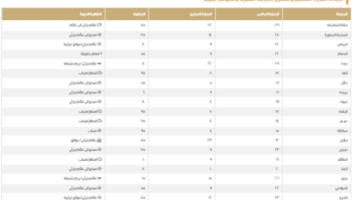 درجات الحرارة اليوم في السعودية: الدمام 22 ومكة 29