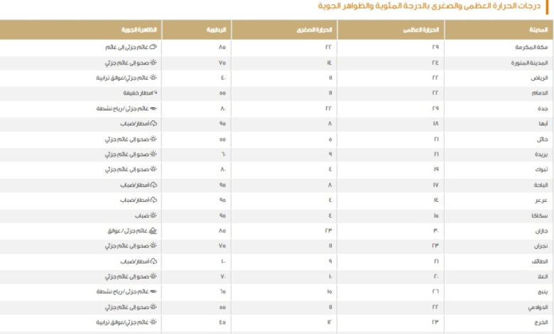درجات الحرارة اليوم في السعودية: الدمام 22 ومكة 29