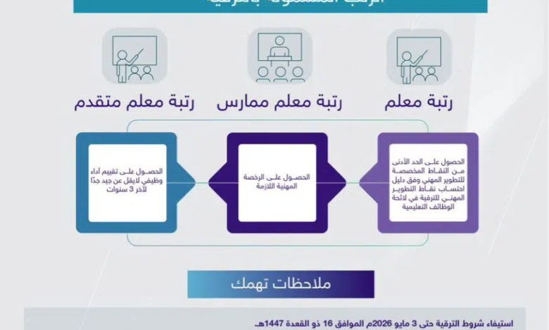 Ministry of Education Promotions 2026: Requirements and Application Deadlines