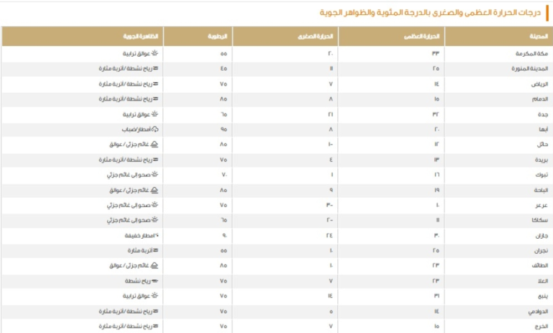 درجات الحرارة العظمى اليوم في السعودية: الدمام 15 والرياض 14