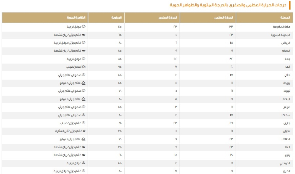 بيان درجات الحرارة العظمى على بعض مدن المملكة - موقع الأرصاد