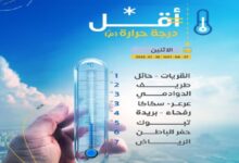 أقل درجات الحرارة في السعودية: القريات وحائل تسجلان 1 مئوية