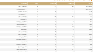 درجات الحرارة العظمى اليوم في السعودية: الدمام 21 ومكة 33