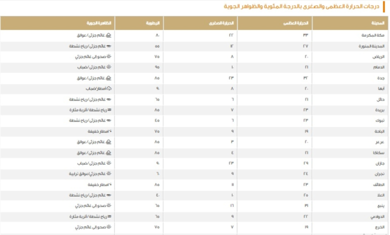 درجات الحرارة العظمى اليوم في السعودية: الدمام 21 ومكة 33