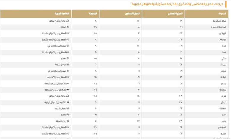 درجات الحرارة العظمى في السعودية اليوم: الدمام والرياض ومكة