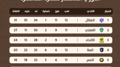 الهلال يهزم الأهلي ويتصدر الدوري الممتاز للكرة الطائرة