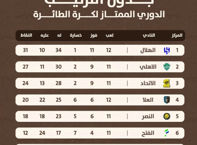 Al-Hilal defeats Al-Ahli and tops the Volleyball Premier League (3-1)