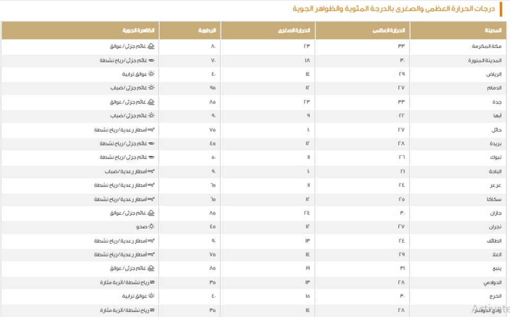 Statement of maximum temperatures in some cities of the Kingdom - Meteorology website