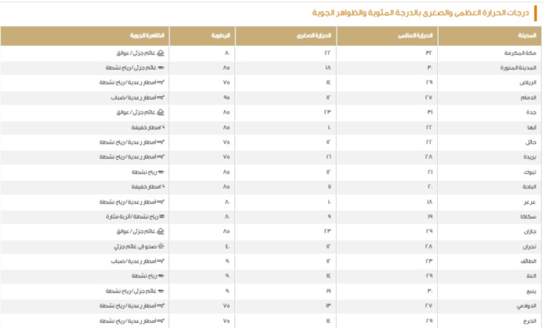 Today's maximum temperatures in Saudi Arabia: Dammam 27°C and Mecca 32°C