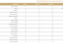 Dammam 27°C and Mecca 32°C... Statement of today's maximum temperatures