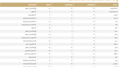 Dammam 27°C and Mecca 32°C... Statement of today's maximum temperatures