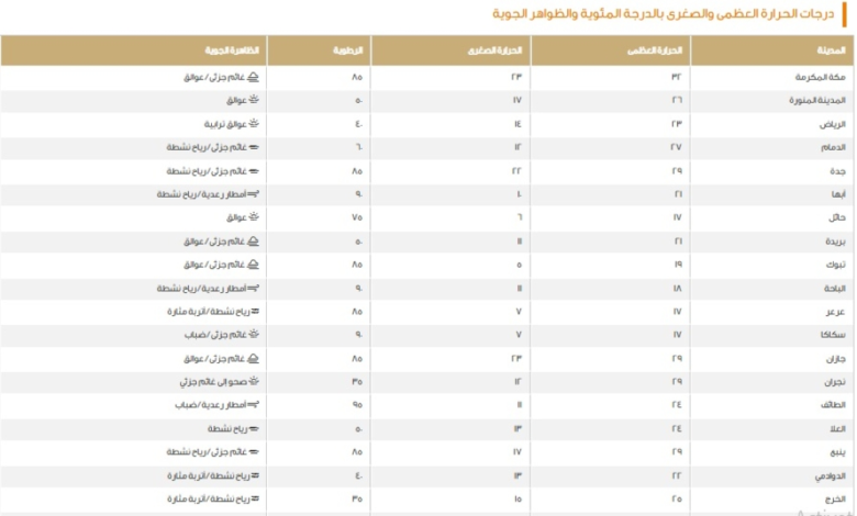 Dammam 27°C and Mecca 32°C... Statement of today's maximum temperatures