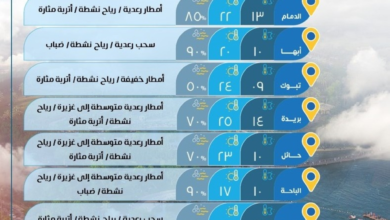 Saudi Arabia weather today: Rain in Riyadh and Dammam and temperatures