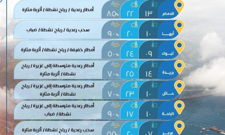 Saudi Arabia weather today: Rain in Riyadh and Dammam and temperatures
