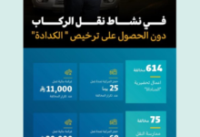 غرامة 20 ألف ريال وحجز المركبة.. حملة هيئة النقل ضد الكدادة